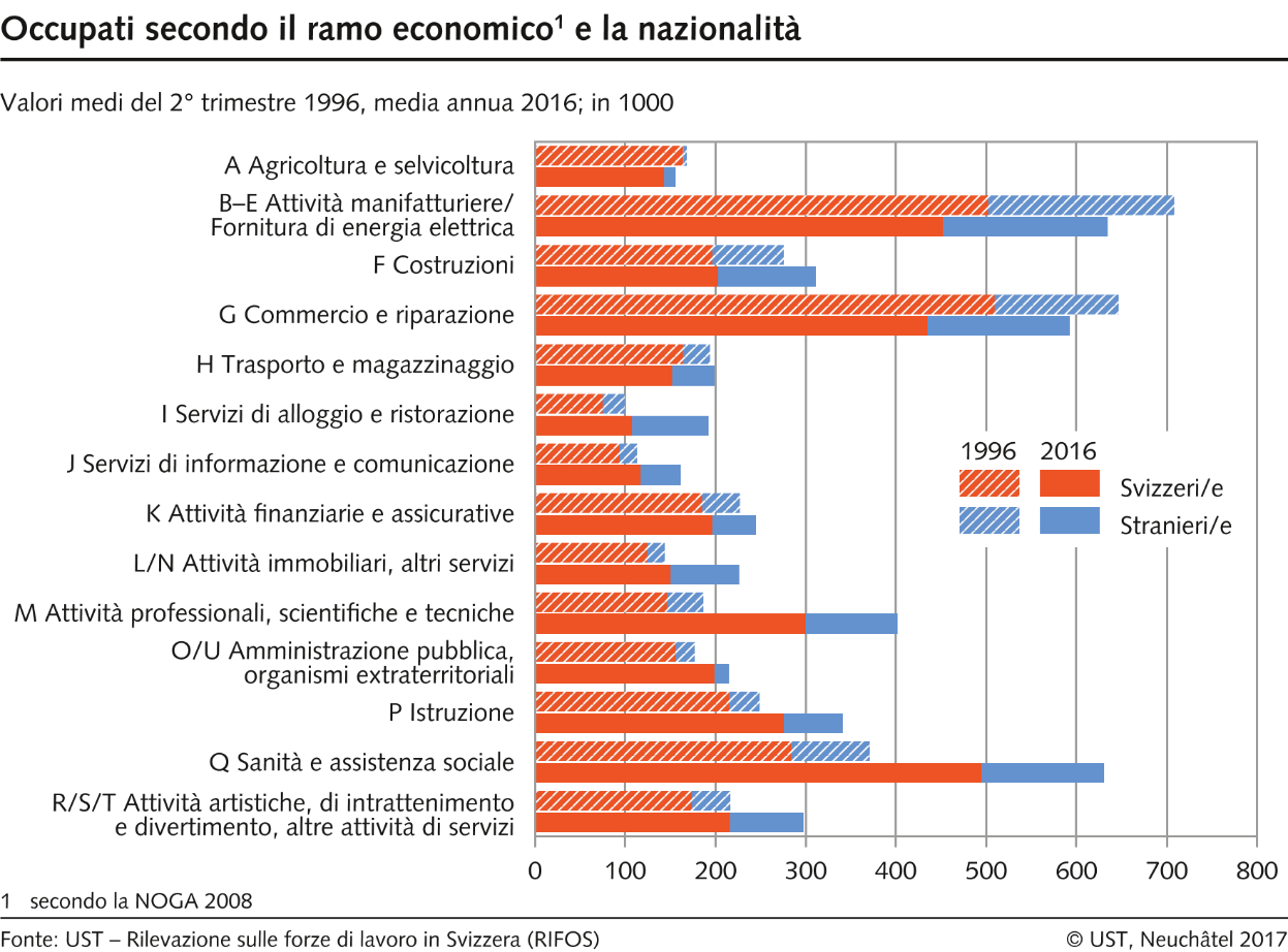 Occupati secondo il ramo economico e la nazionalità