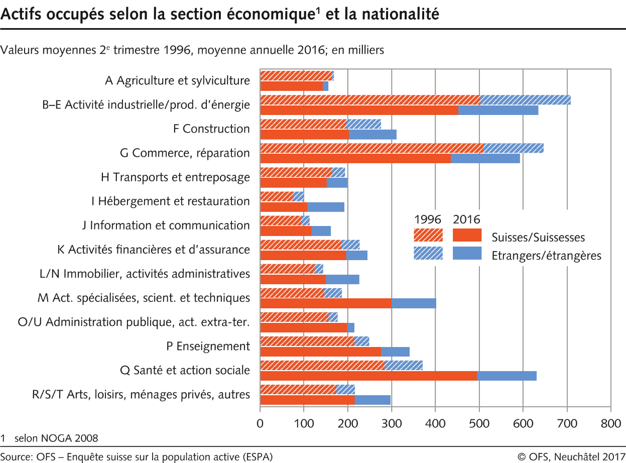 Actifs occupés selon la section économique et la nationalité