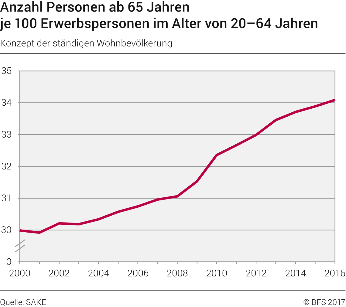 Anzahl Personen ab 65 Jahren je 100 Erwerbspersonen im Alter von 20 bis 64 Jahren