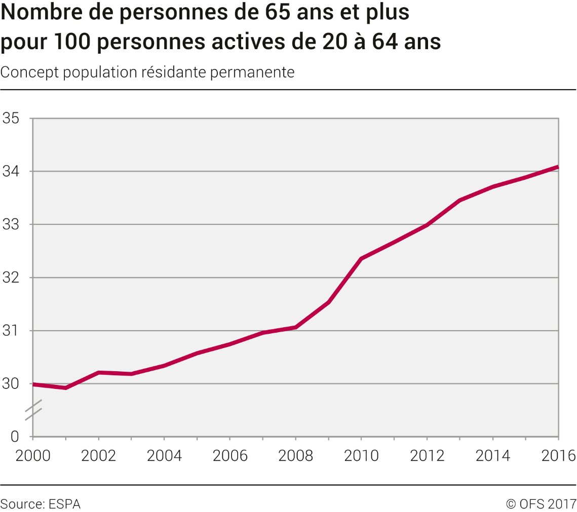 Nombre de personnes de 65 ans et plus pour 100 personnes actives de 20 à 64 ans