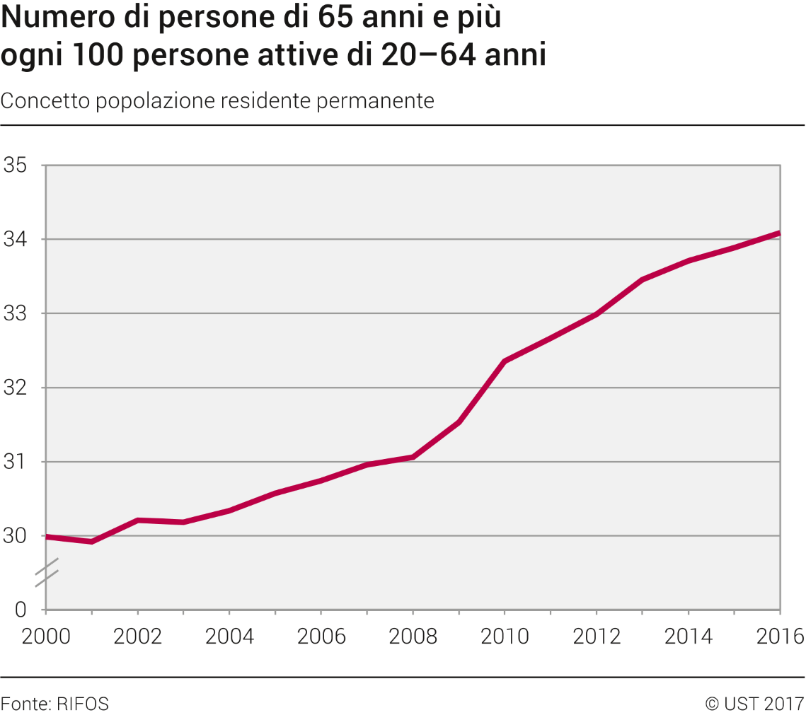 Numero di persone di 65 anni e più ogni 100 persone attive tra i 20 e i 64 anni