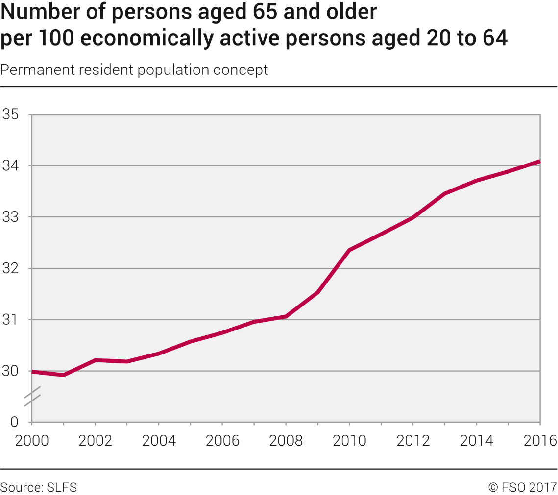 Number of persons aged 65 and older per 100 economically active persons aged 20 to 64