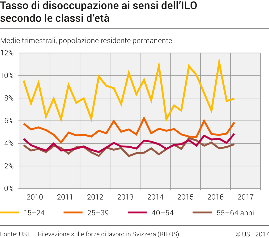 Tasso di disoccupazione ai sensi dell'ILO secondo le classi d'età