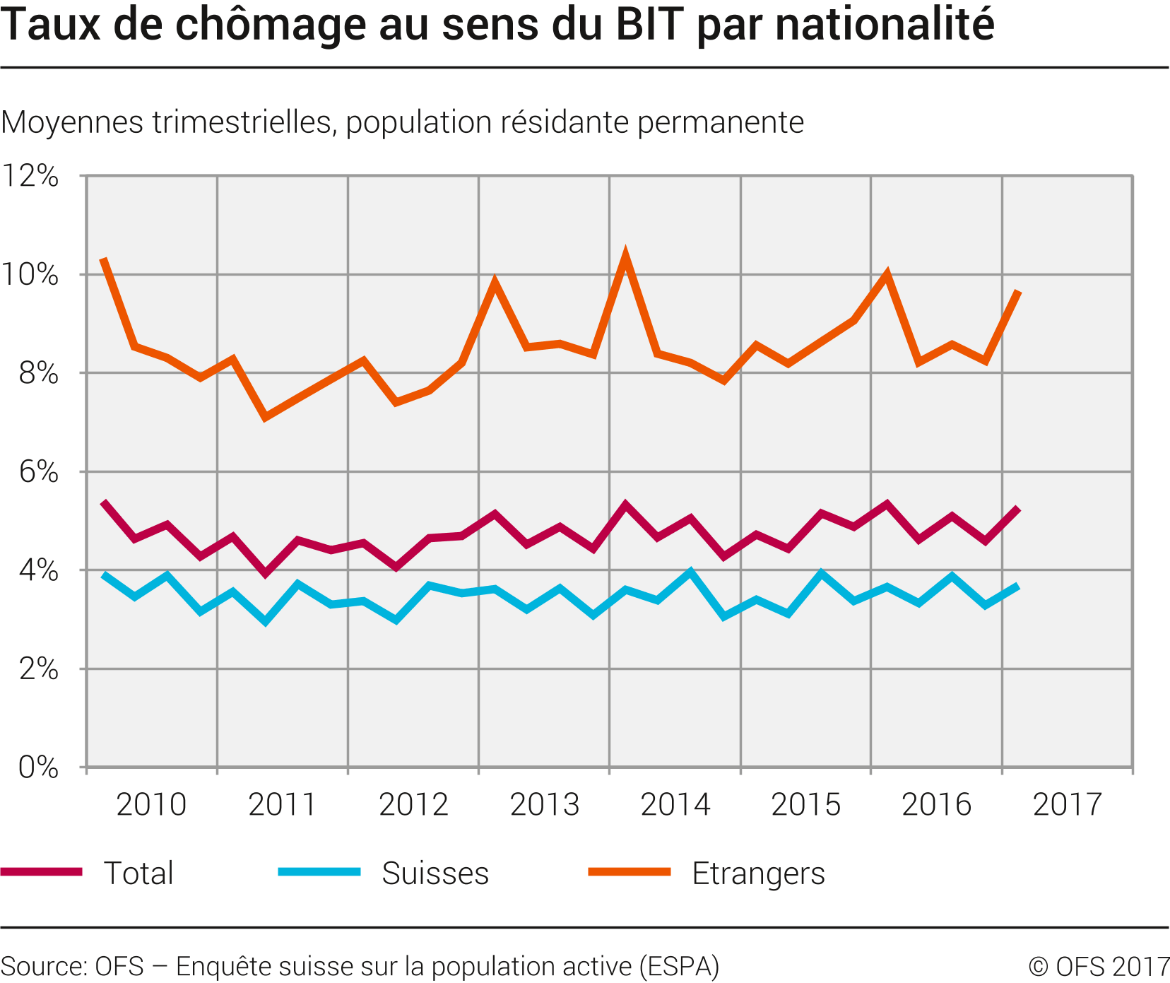 Taux de chômage au sens du BIT par nationalité