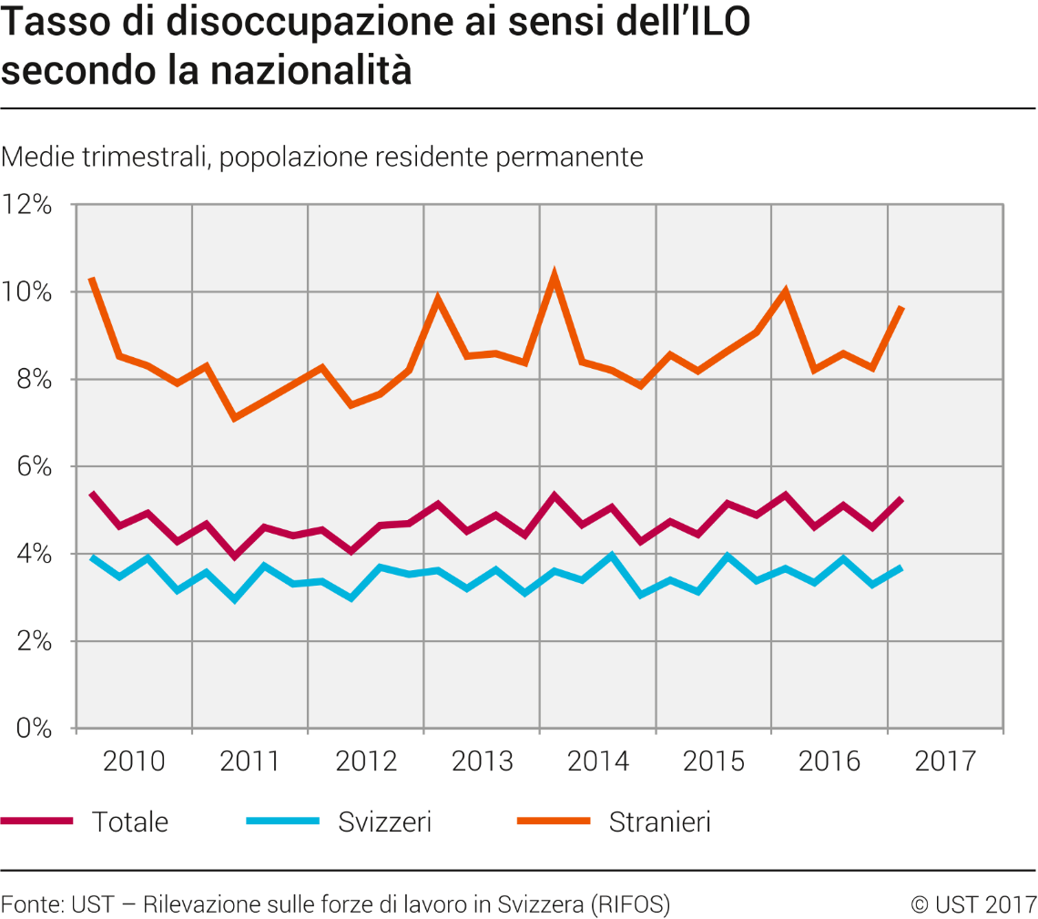 Tasso di disoccupazione ai sensi dell'ILO secondo la nazionalità
