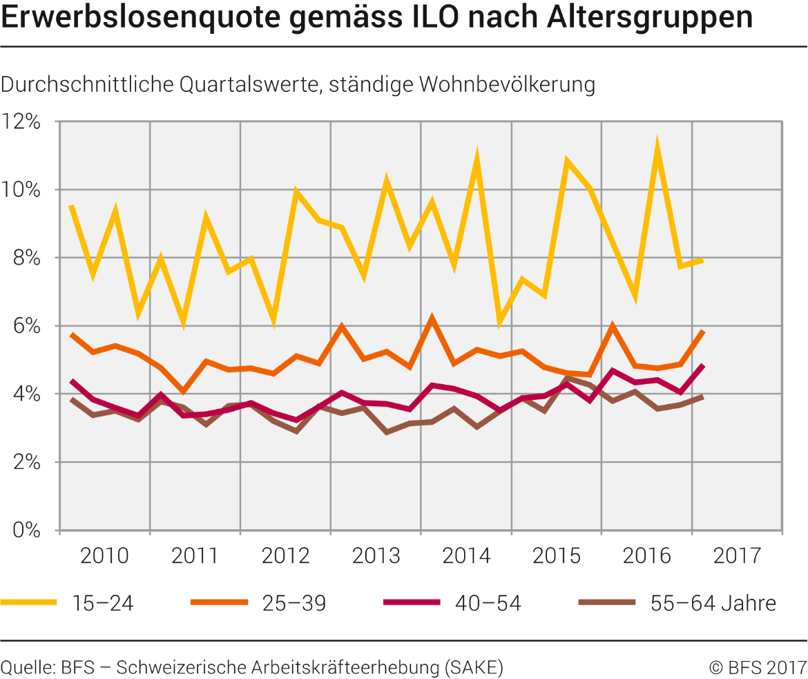 Erwerbslosenquote gemäss ILO nach Altersgruppen