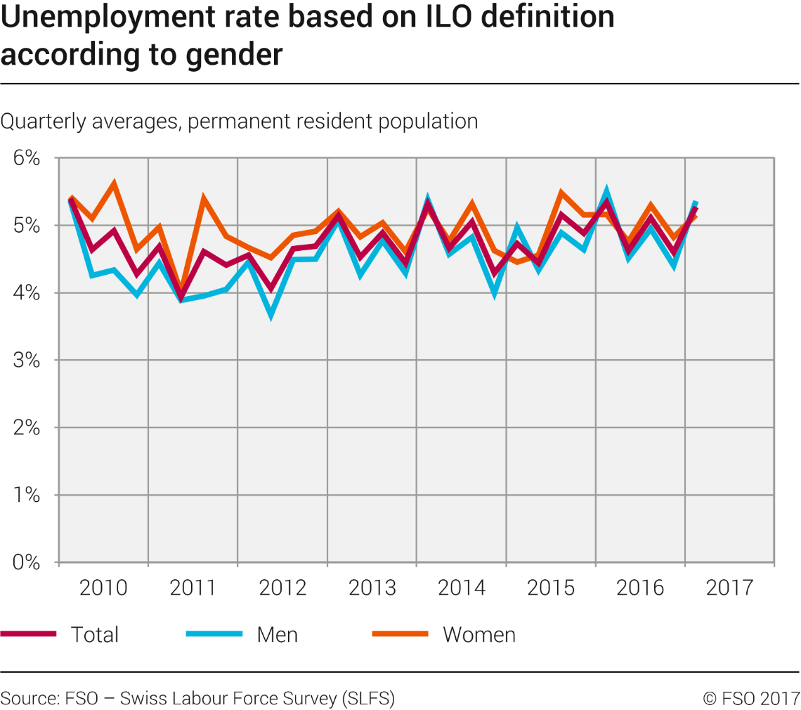 Unemployment rate based on ILO definition according to gender