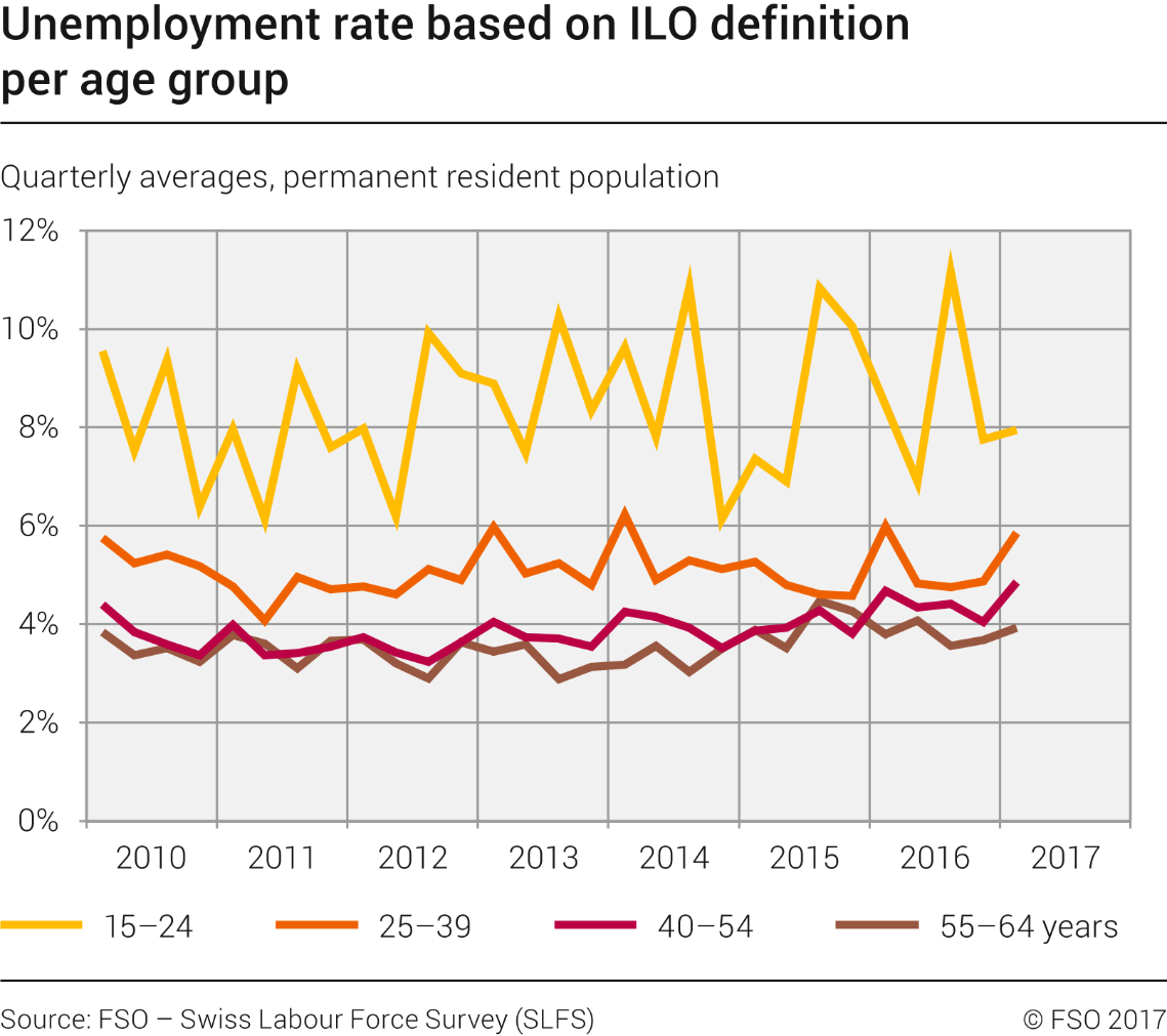 Unemployment rate based on ILO definition per age group