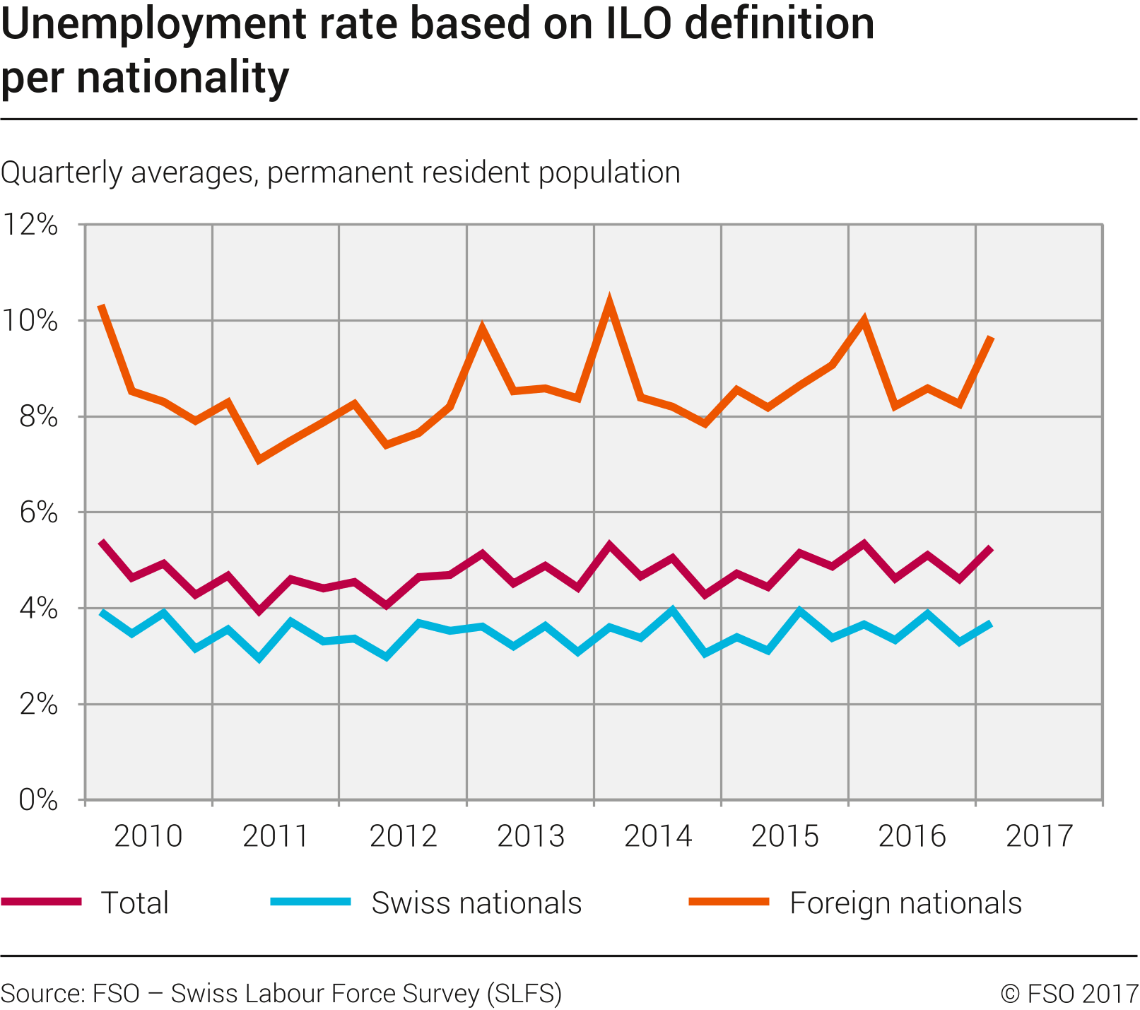 Unemployment rate based on ILO definition per nationality