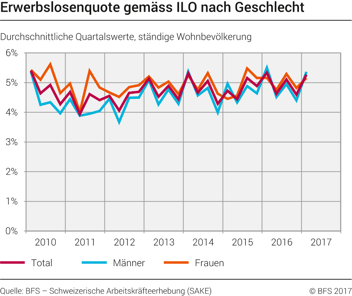Erwerbslosenquote gemäss ILO nach Geschlecht
