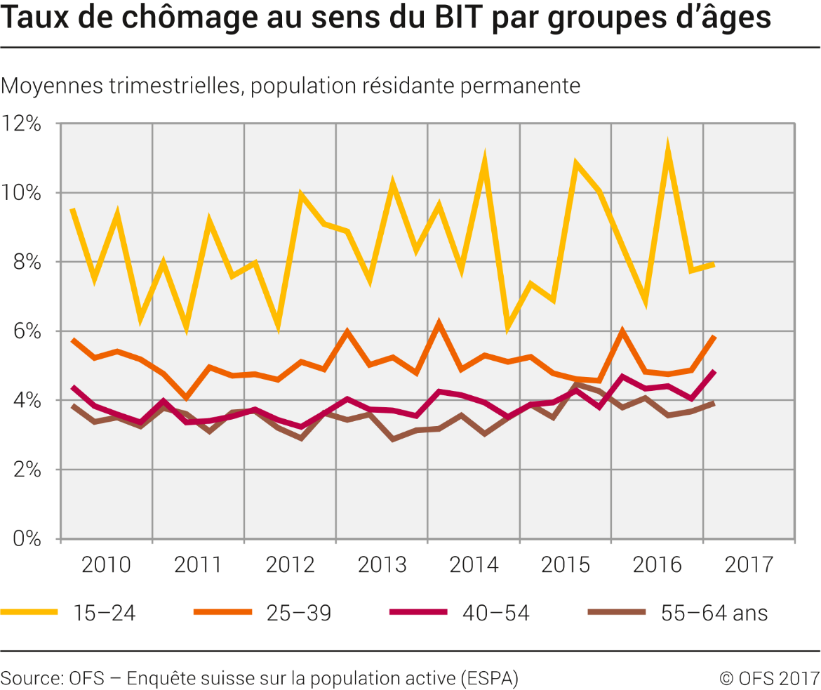 Taux de chômage au sens du BIT par groupes d'âges
