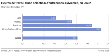 Heures de travail d’une sélection d’entreprises sylvicoles, en 2022