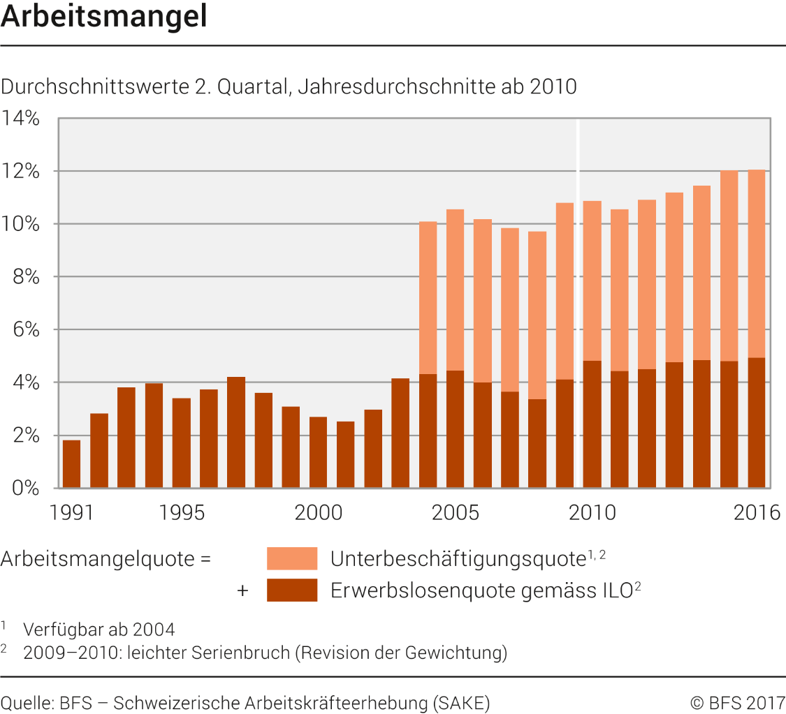 Arbeitsmangel