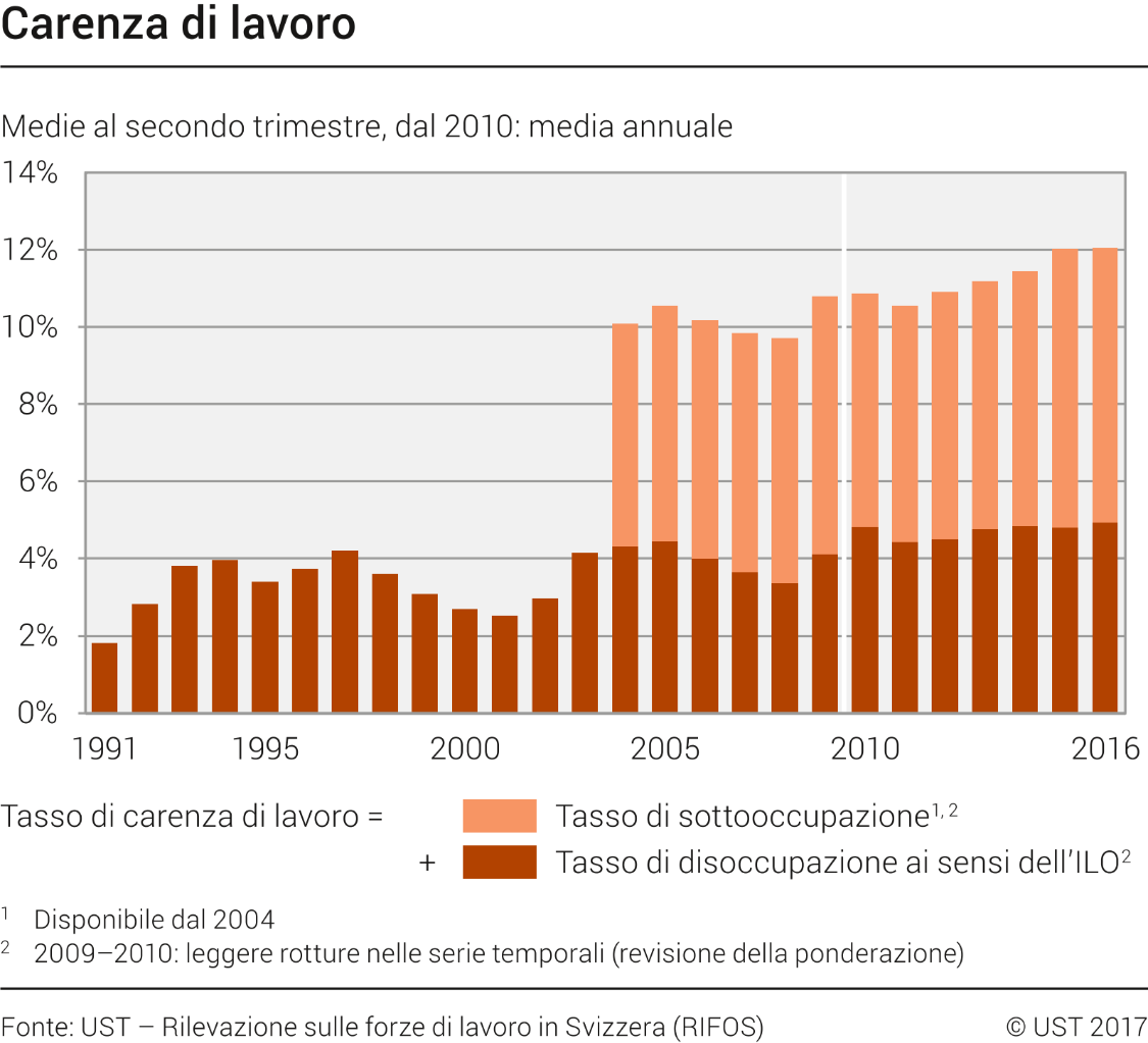 Carenza di lavoro