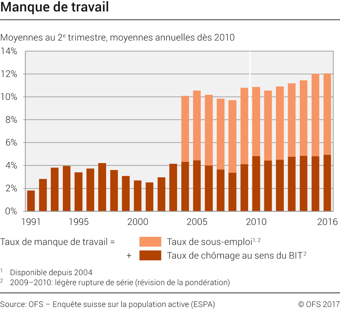 Manque de travail