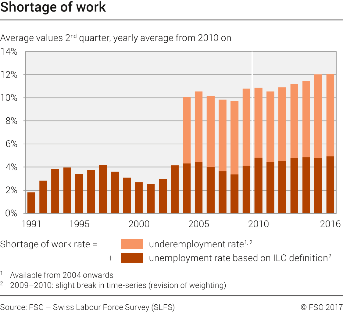 Shortage of work