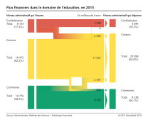 Flux financiers dans le domaine de l'éducation