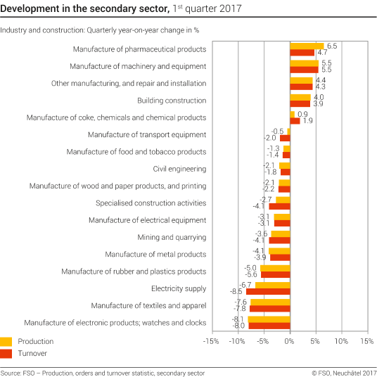 Development in the secondary sector