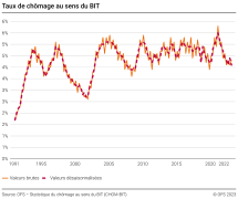 Taux de chômage au sens du BIT, valeurs brutes et désaisonnalisées