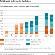 Télétravail à domicile