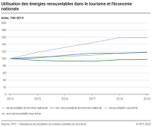 Utilisation des énergies renouvelables dans le tourisme et l'économie nationale