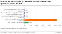 Intensité des émissions de gaz à effet de serre par unité de valeur ajoutée par produit