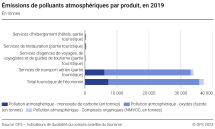 Émissions de polluants atmosphériques par produit et par indicateur
