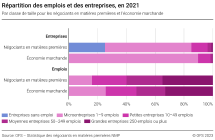 Répartition des emplois et des entreprises, en 2021, par classe de taille pour les négociants en matières premières et l’économie marchande
