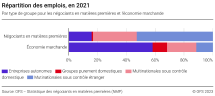 Répartition des emplois, en 2021, par type de groupe pour les négociants en matières premières et l’économie marchande