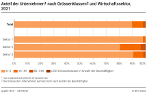 Anteil der Unternehmen nach Grössenklassen und Wirtschaftssektor