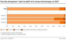 Part des entreprises selon la taille et le secteur économique