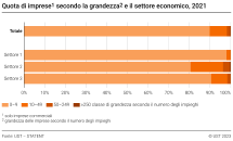 Quota di imprese secondo la grandezza e il settore economico