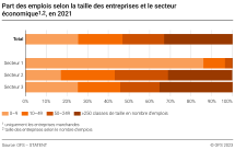 Part des emplois selon la taille des entreprises et le secteur économique