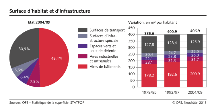Surface d'habitat et d'infrastructure: etat et variation