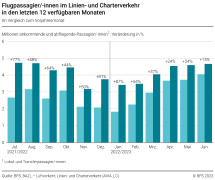 Flugpassagier/innen im Linien- und Charterverkehr in den letzten 12 verfügbaren Monaten