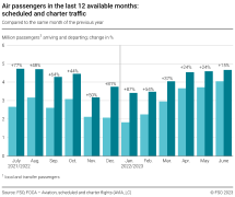 Air passengers in the last 12 available months: scheduled and charter traffic