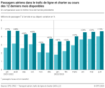 Passagers aériens dans le trafic de ligne et charter au cours des 12 derniers mois disponibles