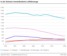 In der Schweiz immatrikulierte Luftfahrzeuge