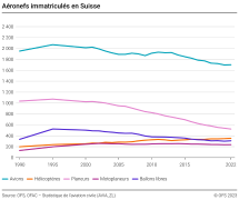 Aéronefs immatriculés en Suisse