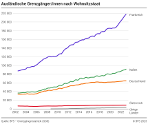 Ausländische Grenzgänger/innen nach Wohnsitzstaat