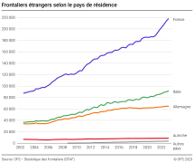 Frontaliers étrangers selon le pays de résidence