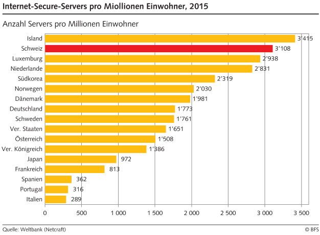 Internet-Secure-Servers pro Millionen Einwohner