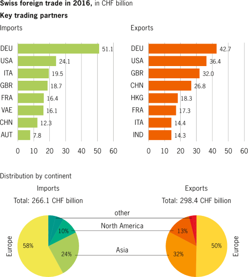 Swiss foreign trade: Key trading partners