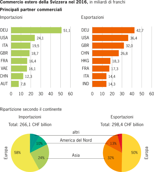 Commercio estero della Svizzera: Principali partner commerciali