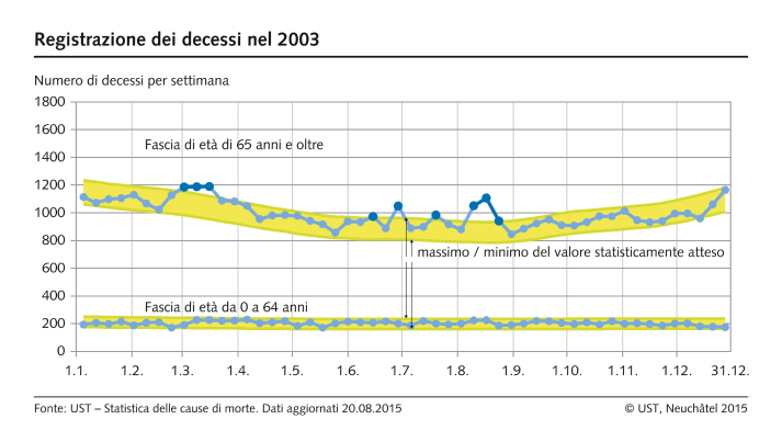 Decessi per settimana nel 2003