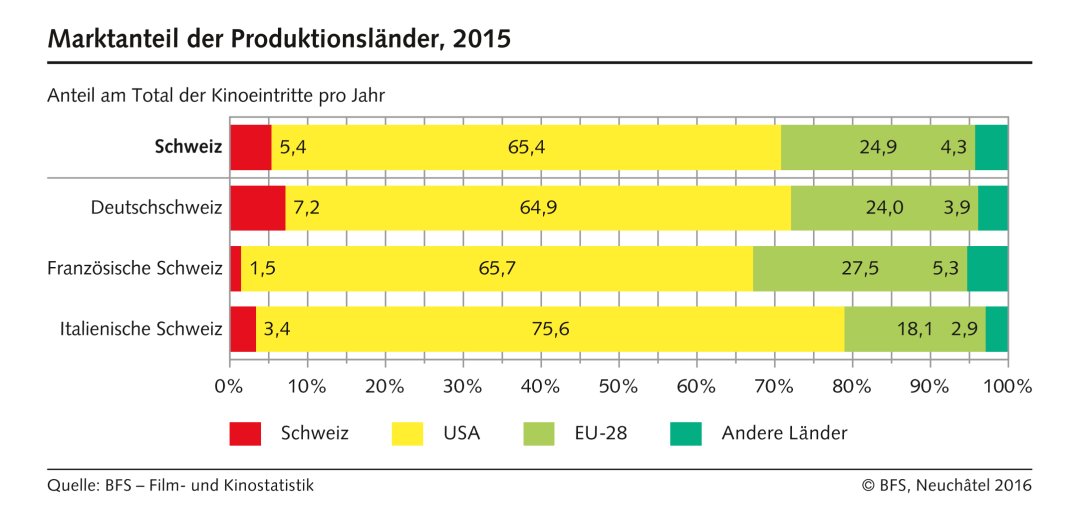 Marktanteil der Produktionsländer 2015 Diagramm Bundesamt für