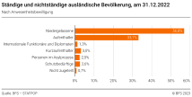 Ständige und nichtständige ausländische Wohnbevölkerung, am 31.12.2022