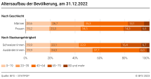 Altersaufbau der Bevölkerung nach Geschlecht und Staatsangehörigkeit, am 31.12.2022