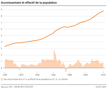 Accroissement et effectif de la population