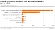 Population résidante permanente et non permanente étrangère, au 31.12.2022